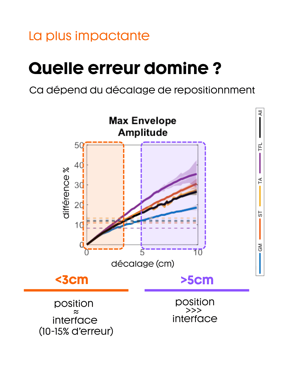 Quelle erreur domine ? Courbe d'erreur sur l'amplitude d'enveloppe maximale en fonction du décalage : en dessous de 3 cm, position et interface pèsent autant ; au-delà de 5 cm, la position domine