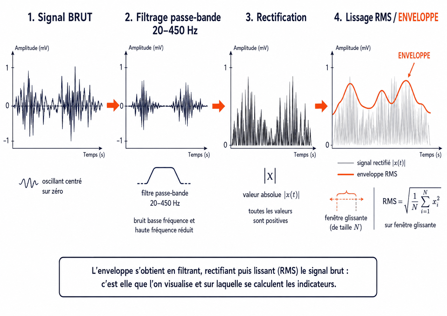 Du signal brut à l'enveloppe : filtrage passe-bande 20-450 Hz, rectification, puis lissage RMS sur fenêtre glissante, c'est l'enveloppe qui porte les indicateurs