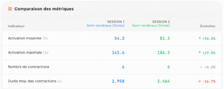 Le mode comparaison de MyoCare entre deux sessions sur le semi-tendineux droit : activation moyenne de 54,2 à 81,3 % soit +50 %, activation maximale de 143,6 à 186,3 %, nombre de contractions identique